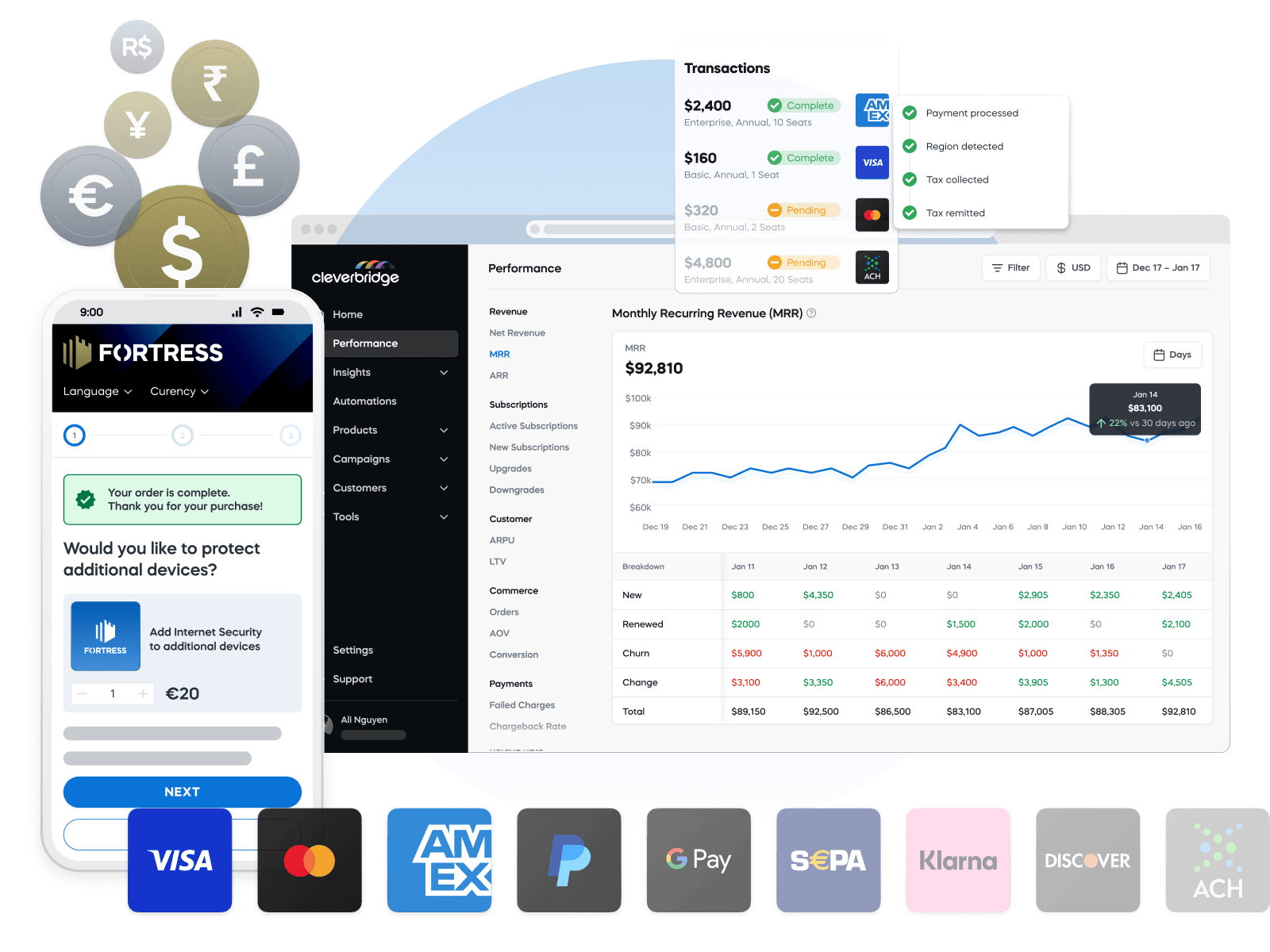 Cleverbridge dashboard showing transactions, revenue growth chart, mobile subscription details, and payment options.