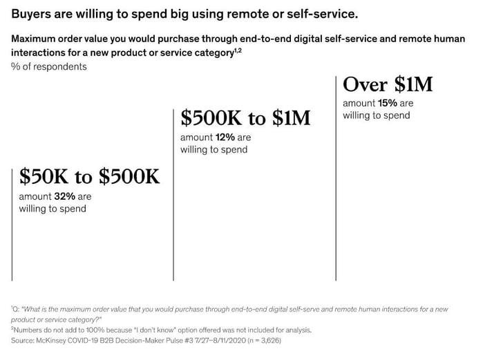 B2B-online-spend-McKinsey