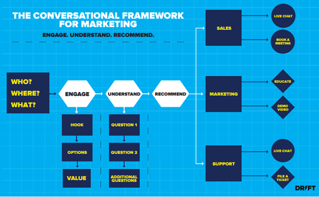 Drift conversational marketing framework