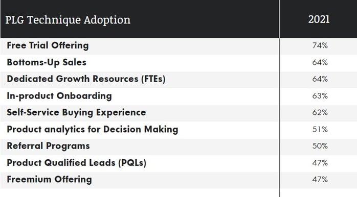 PLG-Adoption