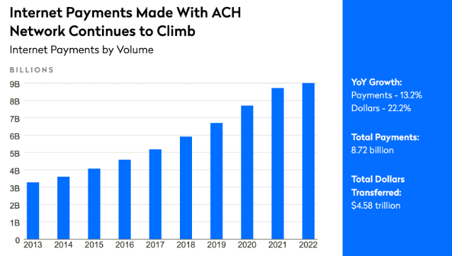 Graph highlighting growth of internet payments made with ACH or Automated Clearing House