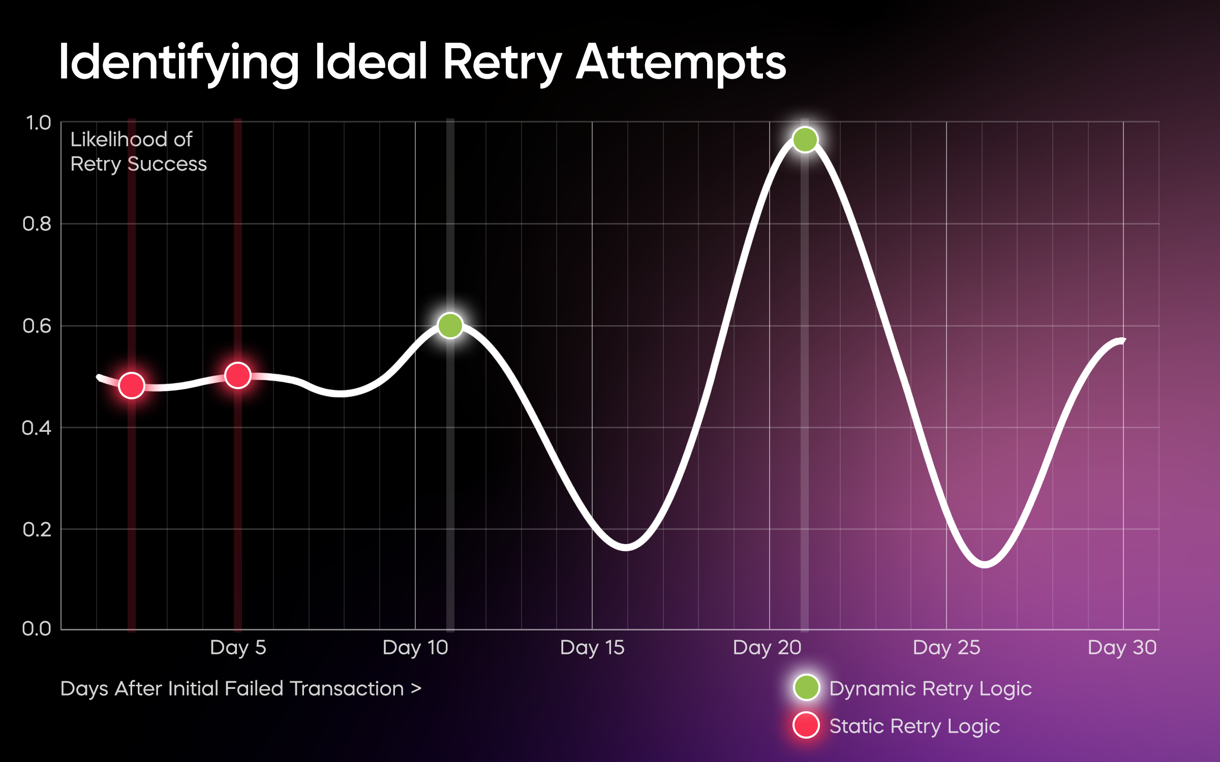 DynamicRetries-Graph-2