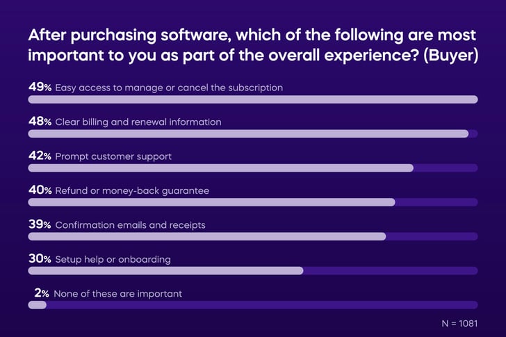 Post-purchase experience (blog)