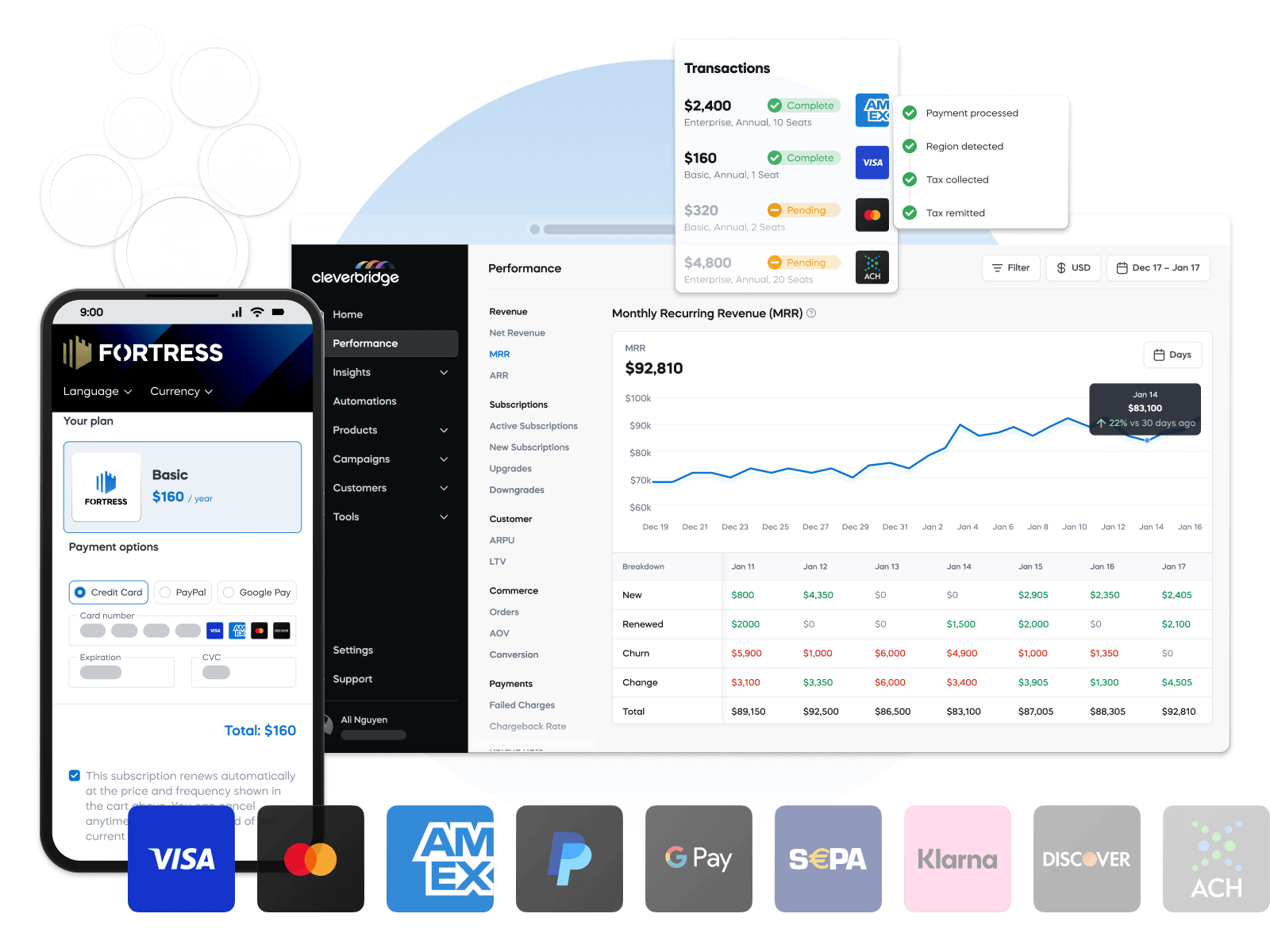 Cleverbridge dashboard showing revenue growth, Fortress subscription, and payment options like Visa, PayPal, Amex.