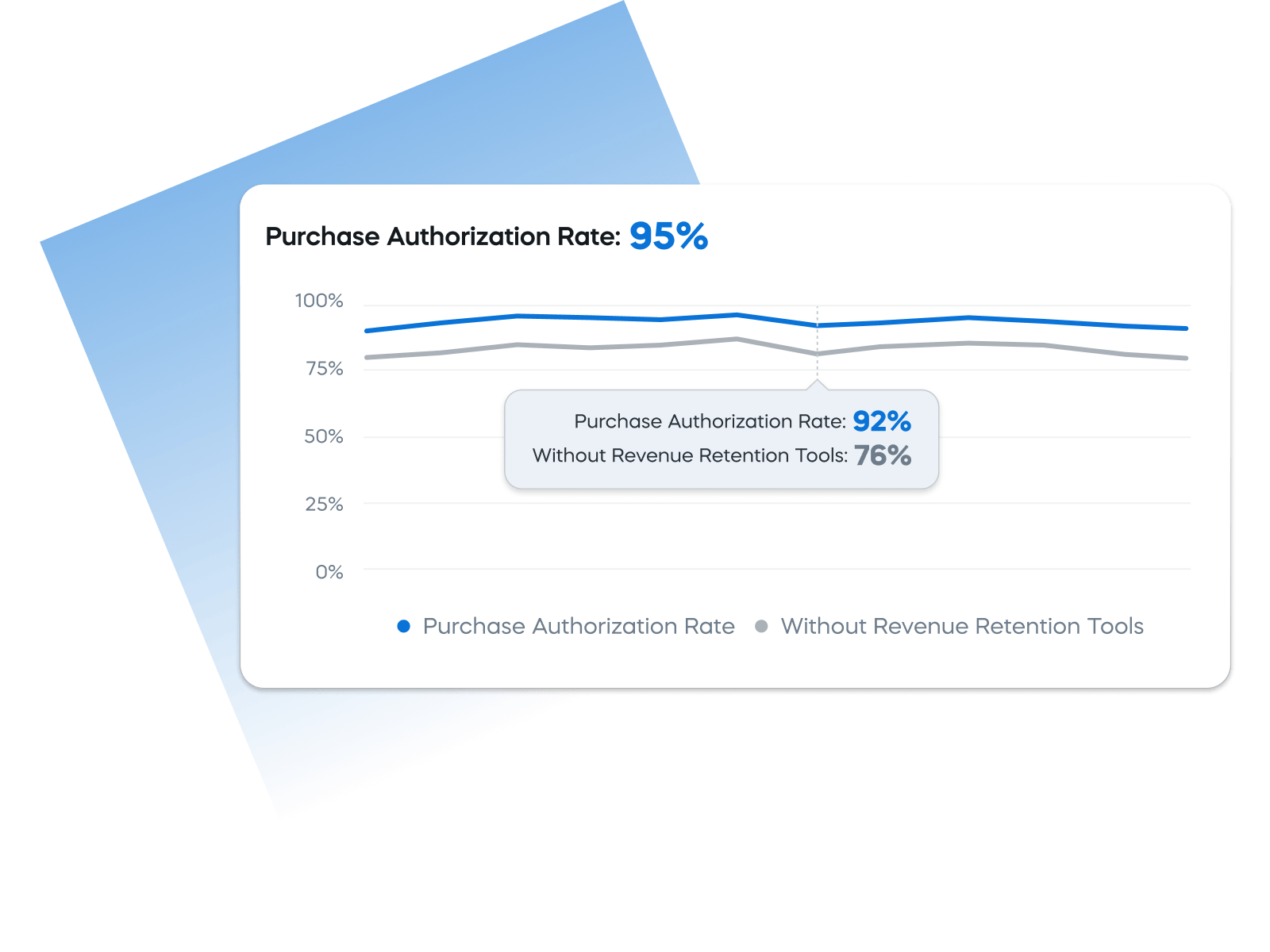 Graph showing a 95% purchase authorization rate with and without revenue retention tools, highlighting a 16% difference.