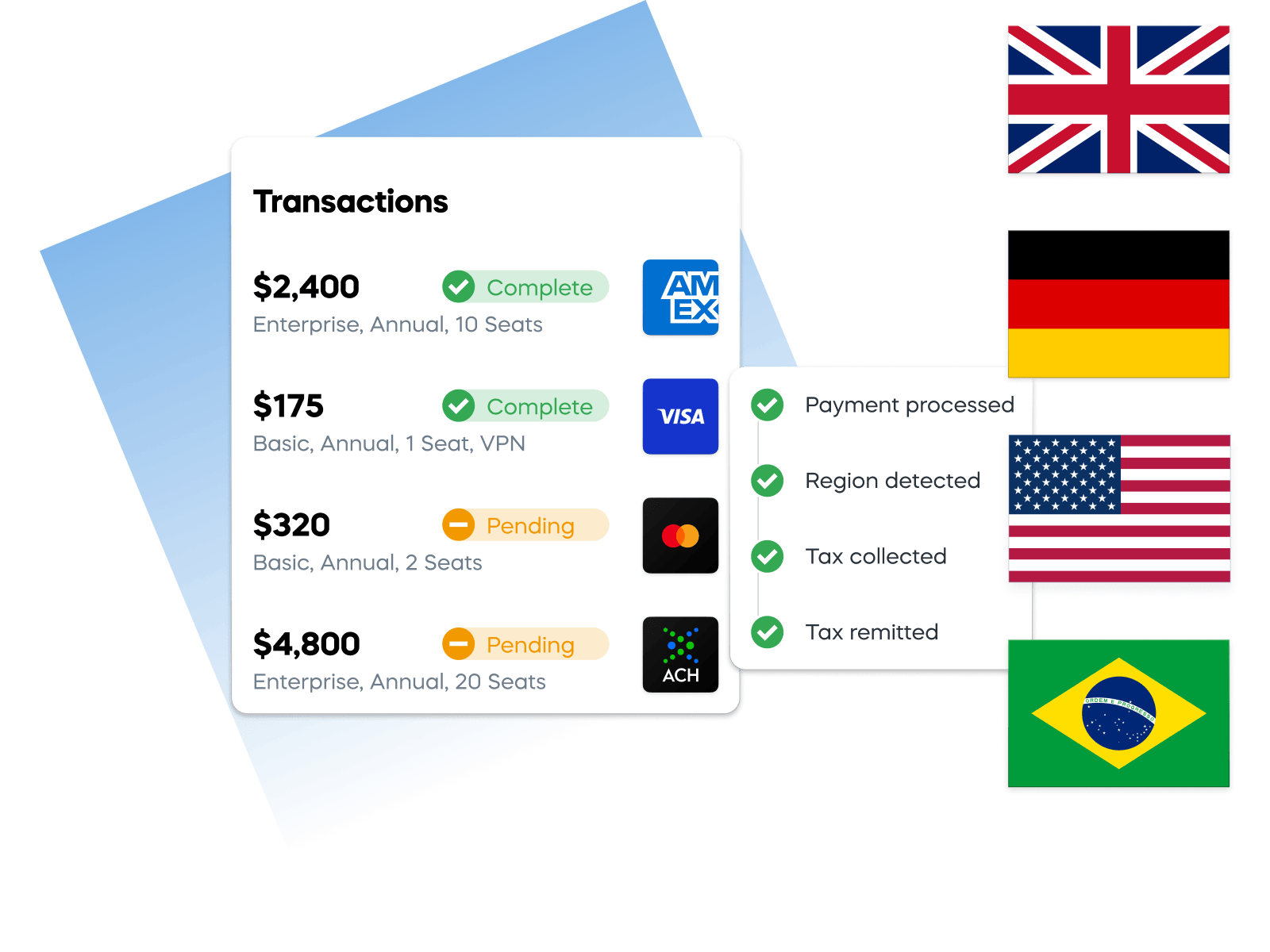 Transaction dashboard showing payment status with UK, Germany, US, Brazil flags and payment method logos.