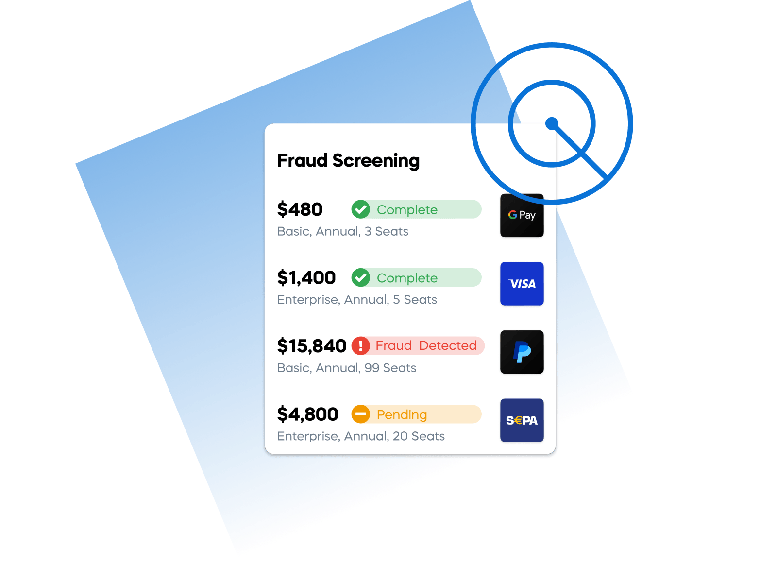 Fraud screening dashboard showing payment statuses: Complete, Fraud Detected, Pending, with icons for Visa, PayPal, GPay.