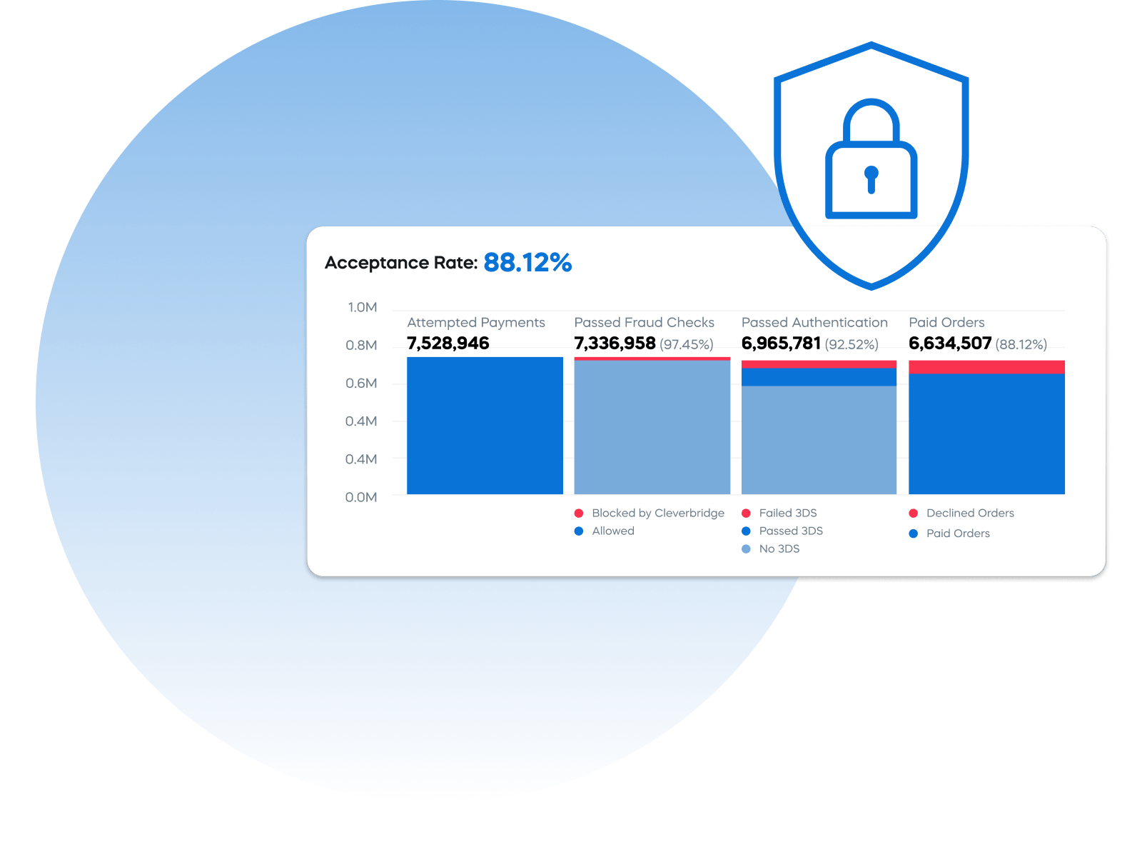 Chart showing 88.12% acceptance rate with bars for attempted payments, fraud checks, authentication, and paid orders.