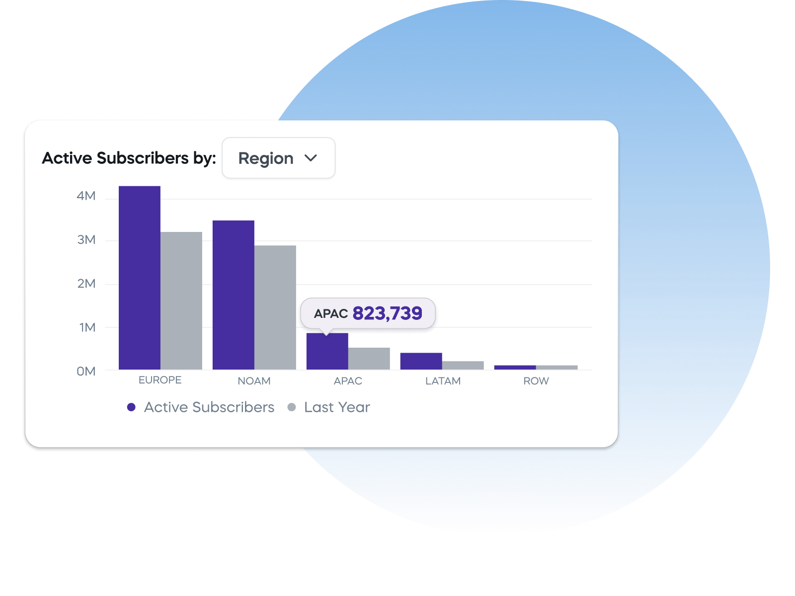 Bar chart of active subscribers by region with Europe leading, followed by NOAM and APAC. Blue circular background.