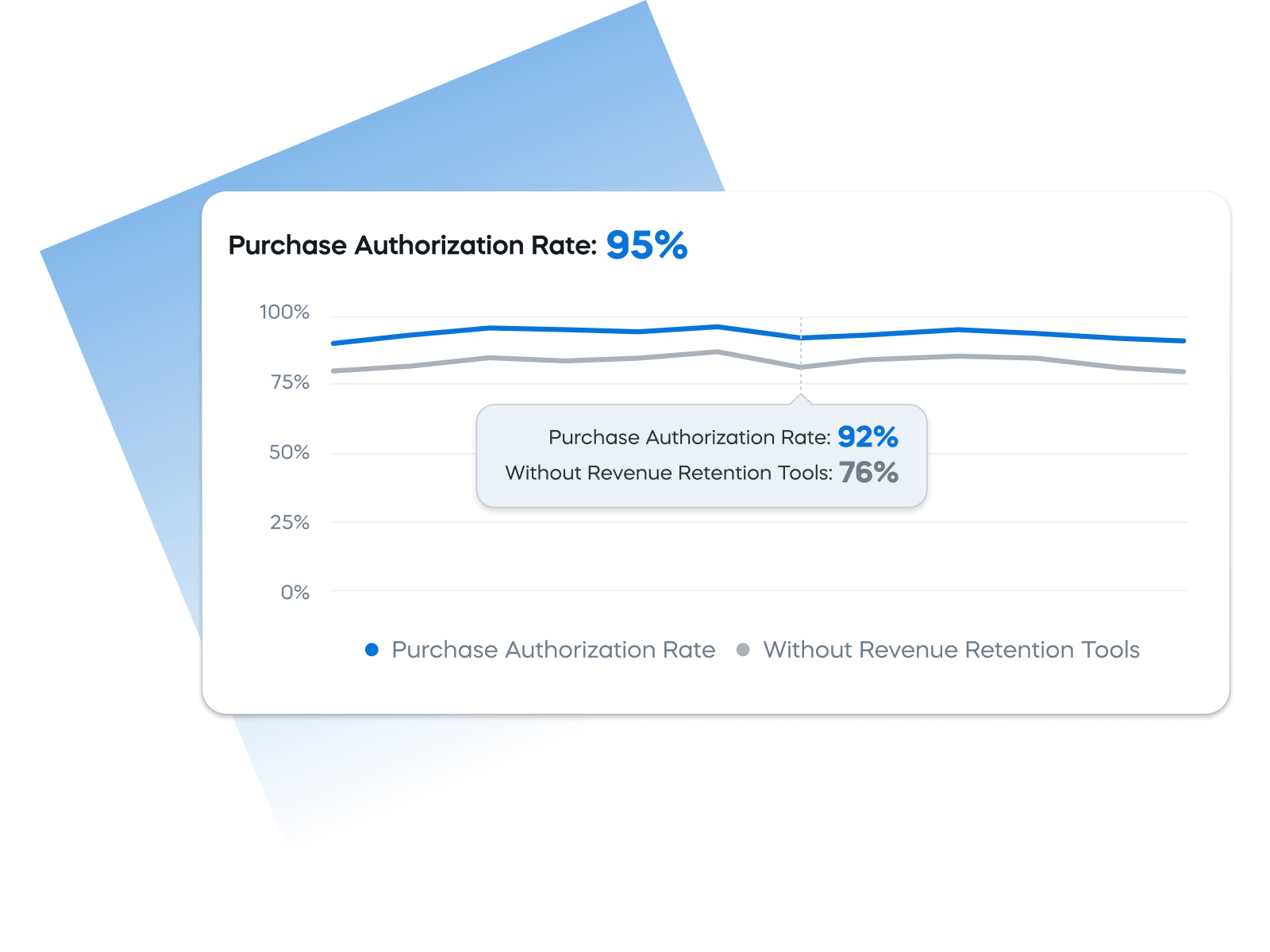 Line graph showing purchase authorization rate at 95%, with a noted difference of 92% and 76% without retention tools.