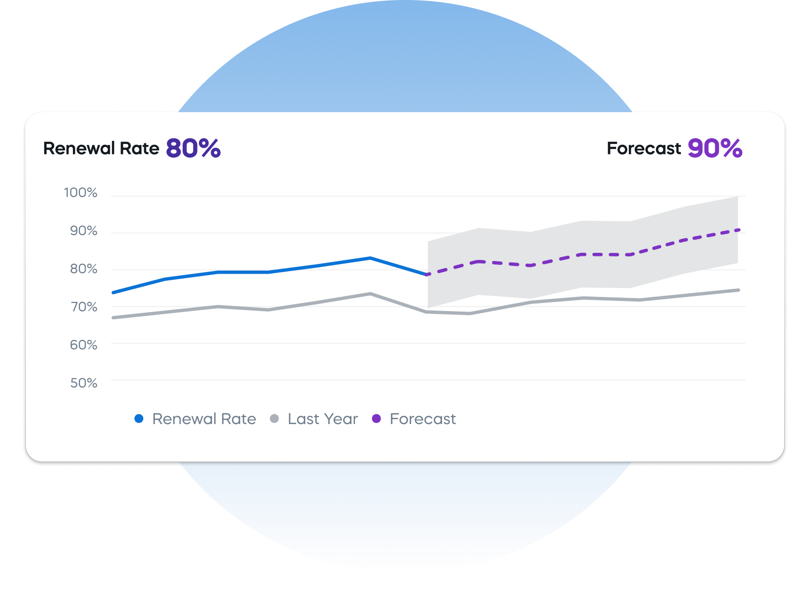 Line graph showing renewal rate at 80% with a forecast of 90%, featuring blue and purple trend lines.