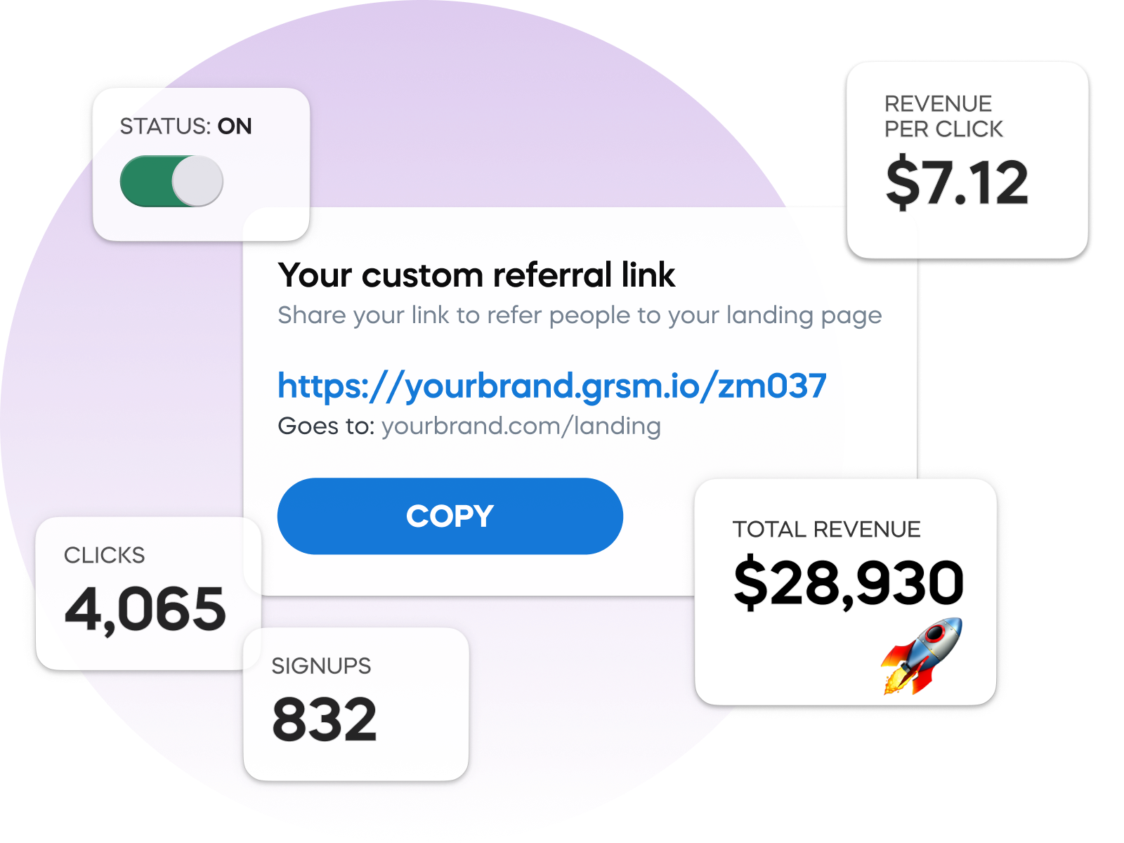 Referral link panel showing URL, clicks 4,065, signups 832, revenue $28,930, status toggle on, and $7.12 per click.