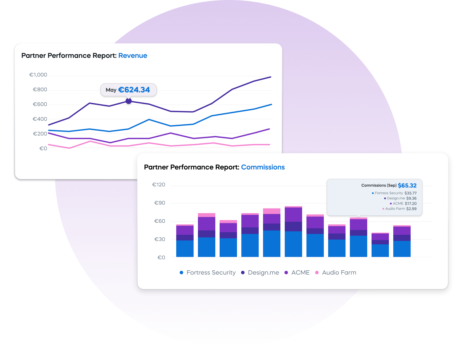 Partner performance reports with line and bar graphs on revenue and commissions, against a purple circular background.