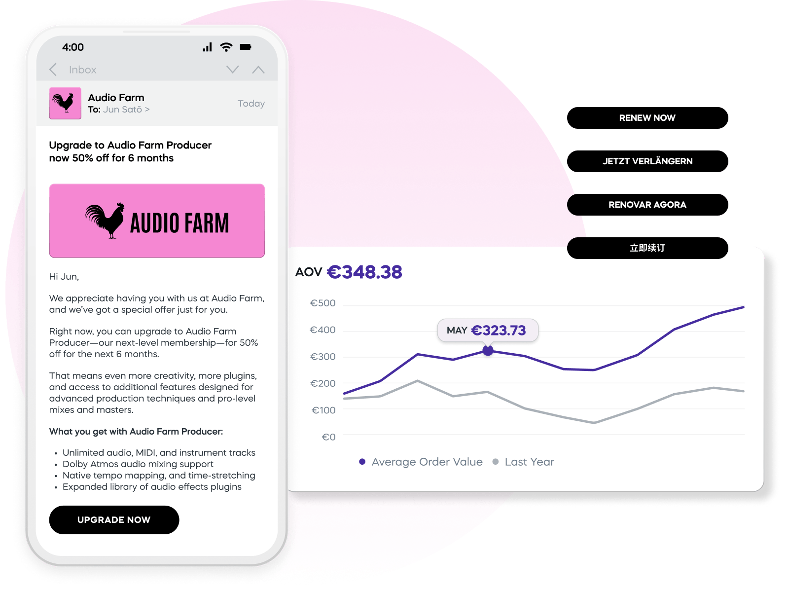 Mobile email offers upgrade with 50% discount, next to a graph showing order value growth and multilingual renewal options.