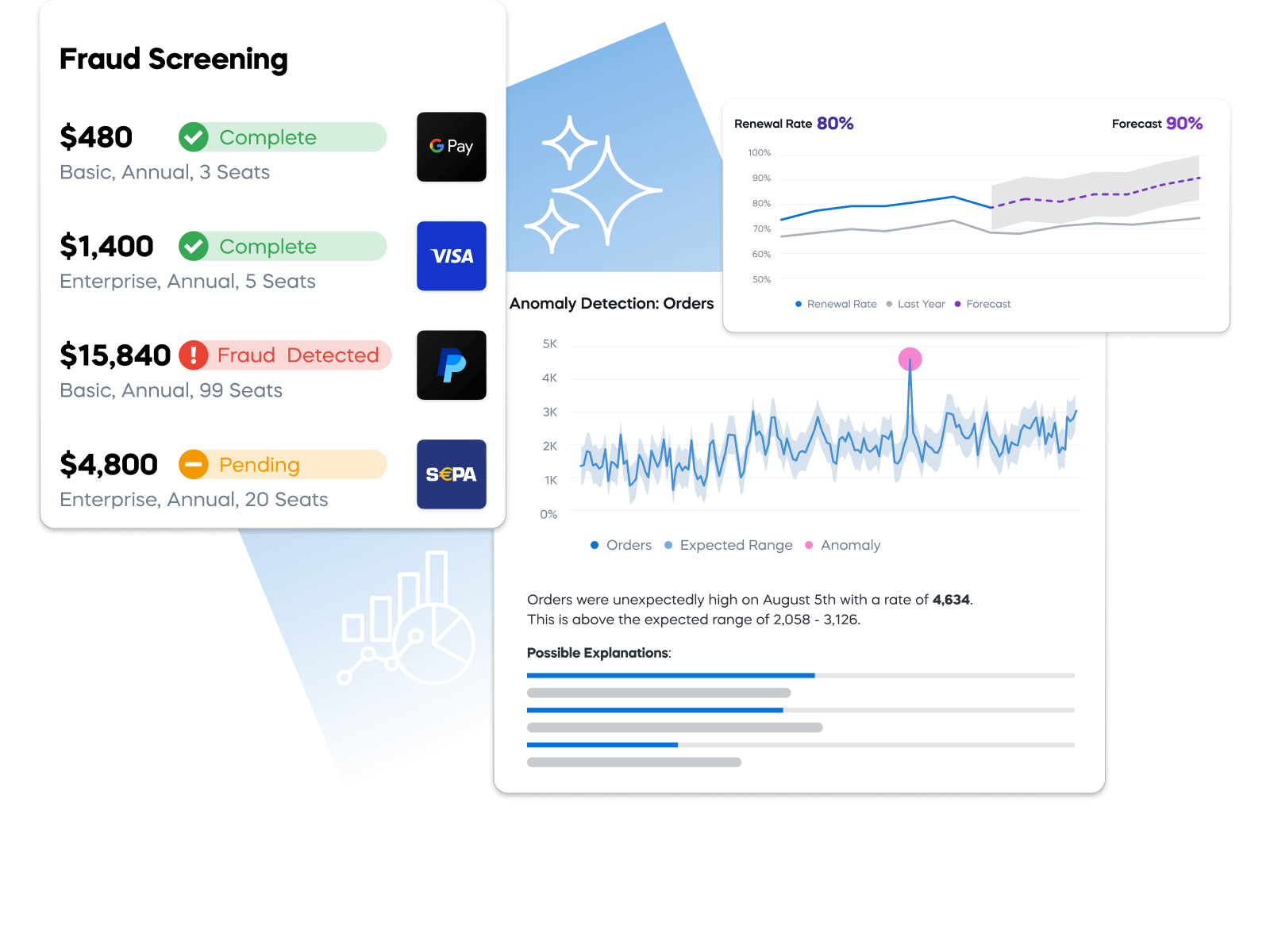 Fraud screening dashboard with payment status, renewal rate graph at 80%, and anomaly detection chart with data insights.
