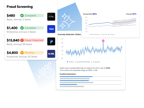 Fraud screening dashboard with payment status, renewal rate graph at 80%, and anomaly detection chart with data insights.